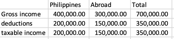 Philippines Abroad Gross income 400,000.00 300,000.00 700,000.00 deductions 200,000.00 150,000.00 350,000.00