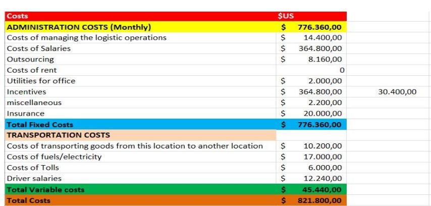 Costs ADMINISTRATION COSTS (Monthly) Costs of managing the logistic operations Costs of Salaries Outsourcing