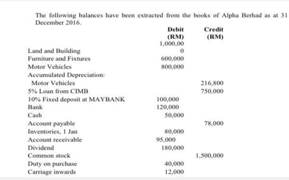 The following balances have been extracted from the books of Alpha Berhad as at 31 December 2016. Land and