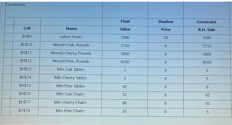 Constraints Cell $H$9 $H$10 $H$11 $H$12 $H$13 $H$14 $H$15 $H$16 $H$17 $H$18 Name Labor Hours Wood1:Oak,