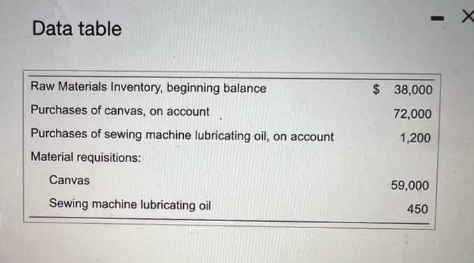 Data table Raw Materials Inventory, beginning balance Purchases of canvas, on account Purchases of sewing