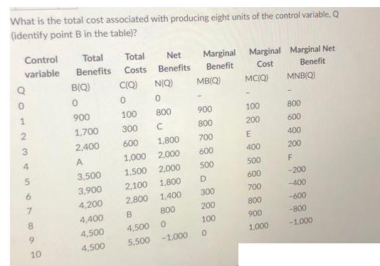 What is the total cost associated with producing eight units of the control variable, Q (identify point B in