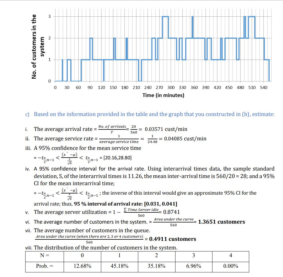 No. of customers in the system 0 30 60 90 120 150 180 210 240 270 300 330 360 390 420 450 480 510 540 Time