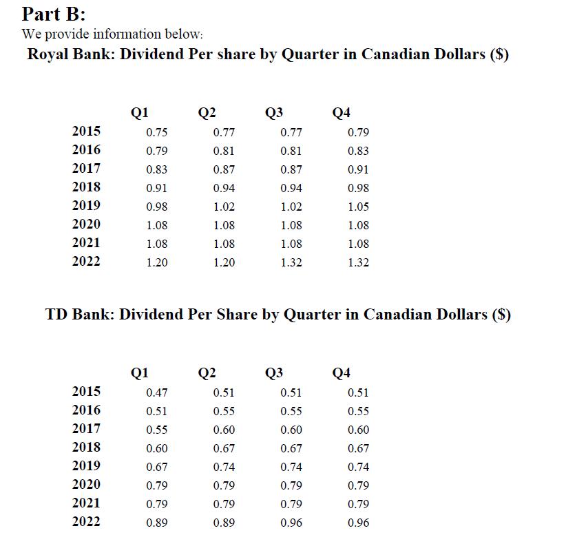 Part B: We provide information below: Royal Bank: Dividend Per share by Quarter in Canadian Dollars ($) 2015
