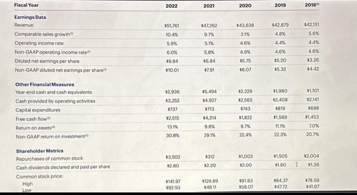 Fiscal Year Earnings Data Revenue Comparable sales growth Operating income rate Non-GAAP operating income