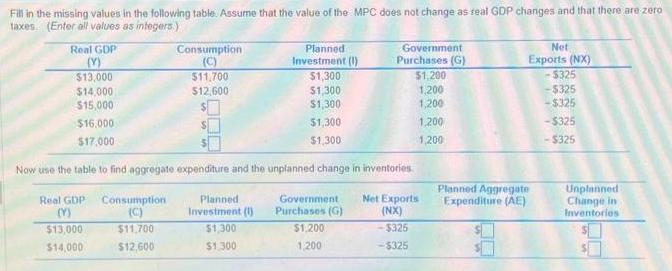 Fill in the missing values in the following table. Assume that the value of the MPC does not change as real