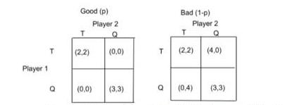 Player 1 T Good (p) Player 2 Q (2,2) (0,0) Q (0,0) (3,3) T Bad (1-p) T Player 2 Q (2,2) (0,4) (4,0) (3,3)