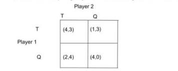 T Player 1 Q T Player 2 (4.3) (2,4) Q (1,3) (4.0)
