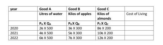 year 2020 2021 2022 Good A Litres of water PAX QA 2 X 500 4 X 500 66 X 500 Good B Kilos of apples PBX QB 3 X