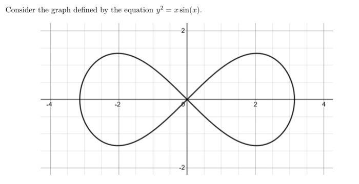 Consider the graph defined by the equation y = rsin(x).  -2