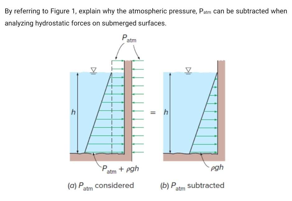 By referring to Figure 1, explain why the atmospheric pressure, Patm can be subtracted when analyzing