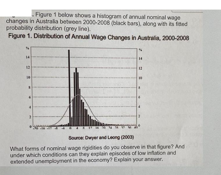 . Figure 1 below shows a histogram of annual nominal wage changes in Australia between 2000-2008 (black