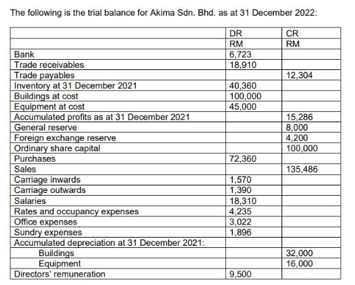 The following is the trial balance for Akima Sdn. Bhd. as at 31 December 2022: DR RM 6,723 18,910 Bank Trade