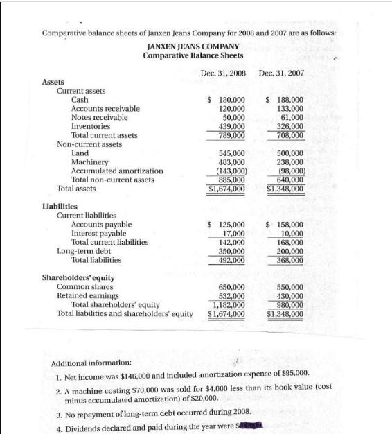 Comparative balance sheets of Janxen Jeans Company for 2008 and 2007 are as follows: JANXEN JEANS COMPANY