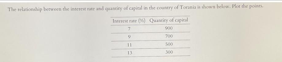 The relationship between the interest rate and quantity of capital in the country of Torania is shown below.