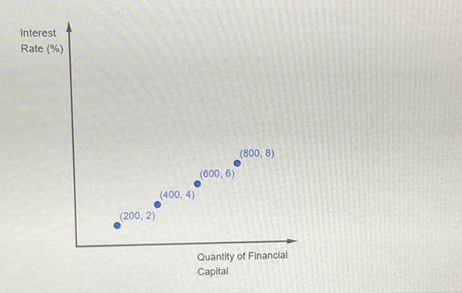 Interest Rate (%) (200, 2) (400, 4) (600, 6) (800, 8) Quantity of Financial Capital