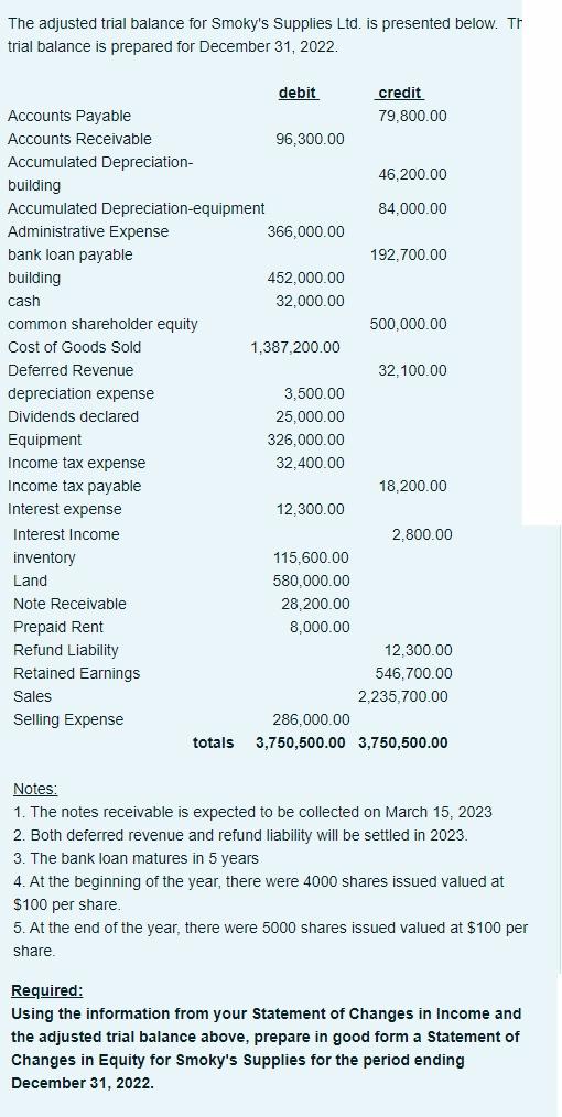 The adjusted trial balance for Smoky's Supplies Ltd. is presented below. Th trial balance is prepared for