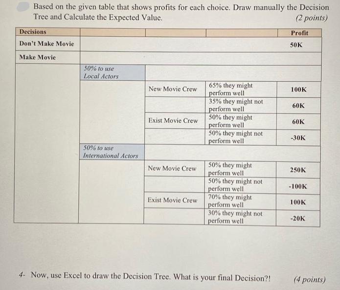 Based on the given table that shows profits for each choice. Draw manually the Decision Tree and Calculate