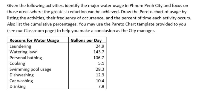 Given the following activities, identify the major water usage in Phnom Penh City and focus on those areas