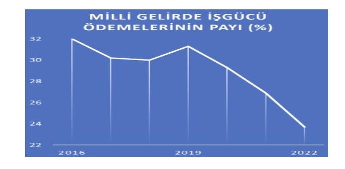 32 30 28 26 24 22 MLL GELRDE GC PAYI (%) DEMELERNN 2016 2019 2022