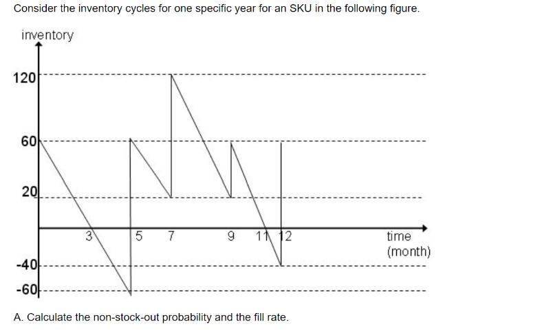 Consider the inventory cycles for one specific year for an SKU in the following figure. inventory 120 60 20 5