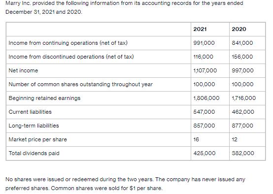 Marry Inc. provided the following information from its accounting records for the years ended December 31,