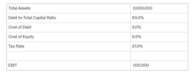 Total Assets Debt-to-Total Capital Ratio Cost of Debt Cost of Equity Tax Rate EBIT 8,000,000 60.0% 5.0% 8.5%