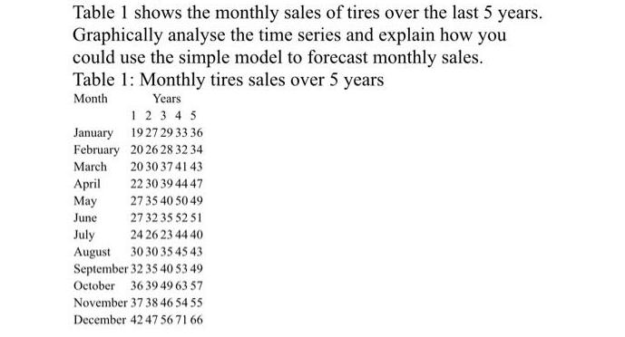 Table 1 shows the monthly sales of tires over the last 5 years. Graphically analyse the time series and