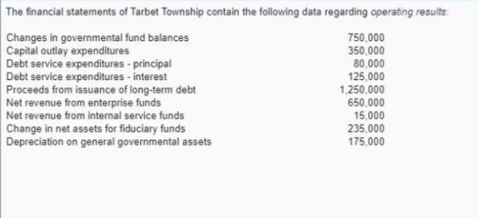 The financial statements of Tarbet Township contain the following data regarding operating results: Changes
