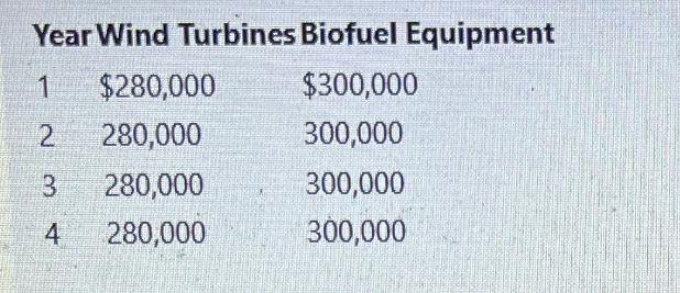 Year Wind Turbines Biofuel Equipment 1 $300,000 2 300,000 $280,000 280,000 3 280,000 4 280,000 300,000 300,000