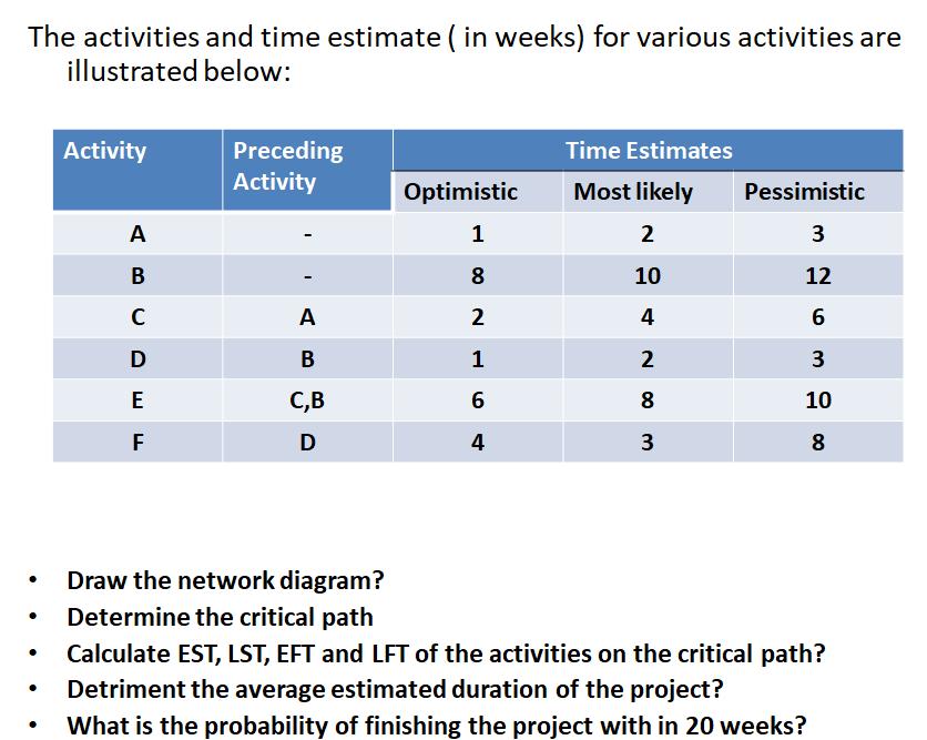 The activities and time estimate (in weeks) for various activities are illustrated below:   Activity A ano -