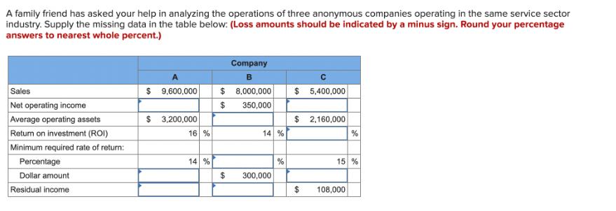 A family friend has asked your help in analyzing the operations of three anonymous companies operating in the