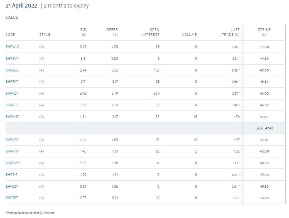 21 April 2022 | 2 months to expiry CALLS CODE BHPWL9 BHP8V7 BHP608 BHPFX7 BHPFZ7 BHPKL7 BHPKN7 BHPNS7 BHPNU7