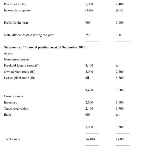 Profit before tax Income tax expense Profit for the year Note: dividends paid during the year Non-current