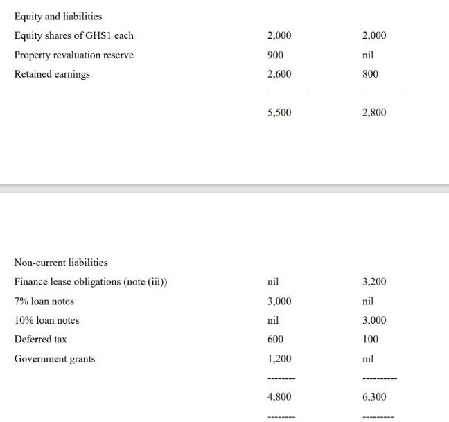 Equity and liabilities Equity shares of GHS1 each Property revaluation reserve Retained earnings Non-current