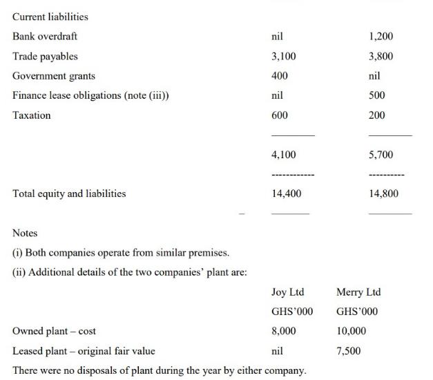 Current liabilities Bank overdraft Trade payables Government grants Finance lease obligations (note (iii))