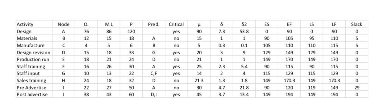 Node A B C D E F G H J M.L P 120 18 6328288 50 Pred. Critical yes G D A D,I yes yes yes no no yes 21.3 30 45