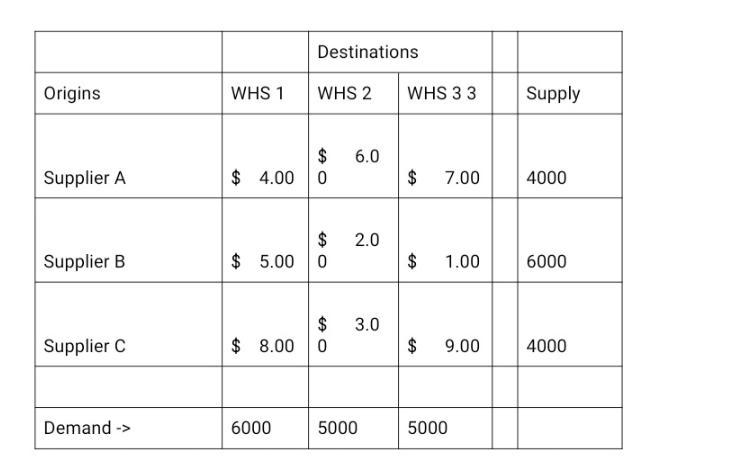Origins Supplier A Supplier B Supplier C Demand -> WHS 1 $4.00 $5.00 Destinations WHS 2 6000 $ 60 0 $ 8.00 0