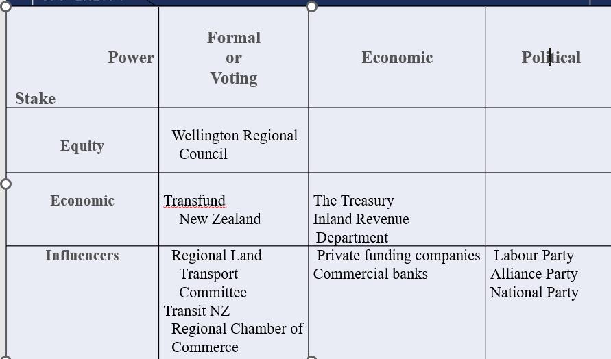 Stake Equity Power Economic Influencers Formal or Voting Wellington Regional Council Transfund New Zealand