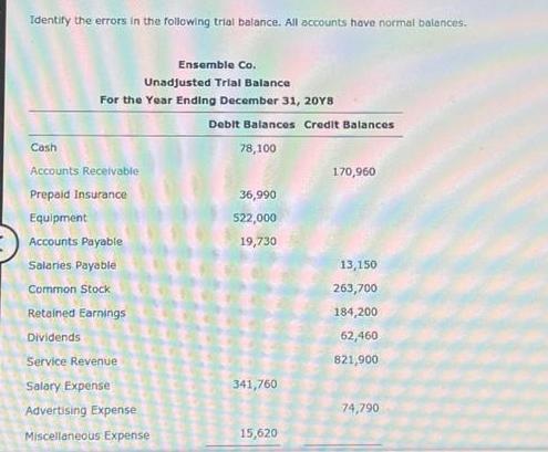 Identify the errors in the following trial balance. All accounts have normal balances. Ensemble Co.