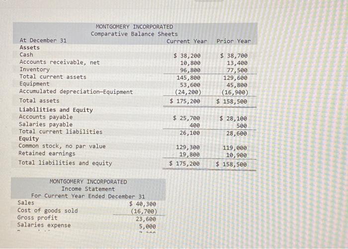 At December 31 Assets Cash MONTGOMERY INCORPORATED Comparative Balance Sheets Accounts receivable, net