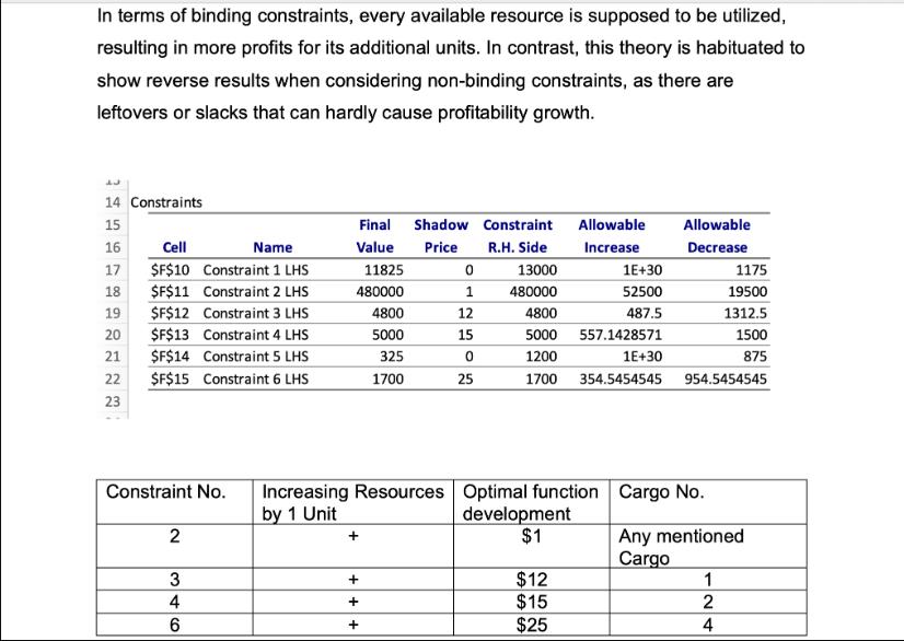 In terms of binding constraints, every available resource is supposed to be utilized, resulting in more