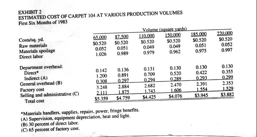 EXHIBIT 2 ESTIMATED COST OF CARPET 104 AT VARIOUS PRODUCTION VOLUMES First Six Months of 1983 Costs/sq.yd.