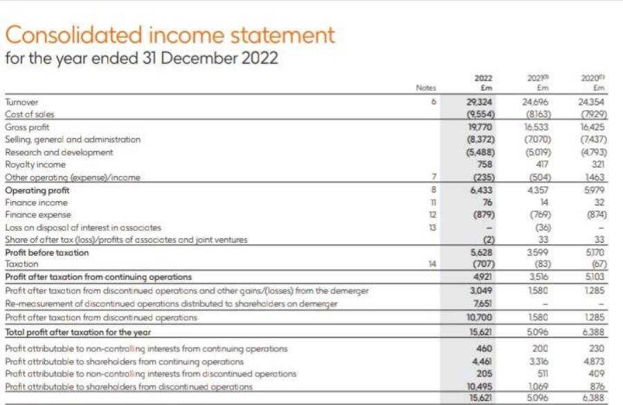 Consolidated income statement for the year ended 31 December 2022 Turnover Cast of sales Gross profit