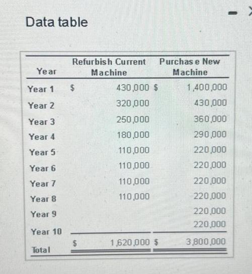 Data table Year Year 1 Year 2 Year 3 Year 4 Year 5 Year 6 Year 7 Year 8 Year 9 Year 10 Total Refurbish