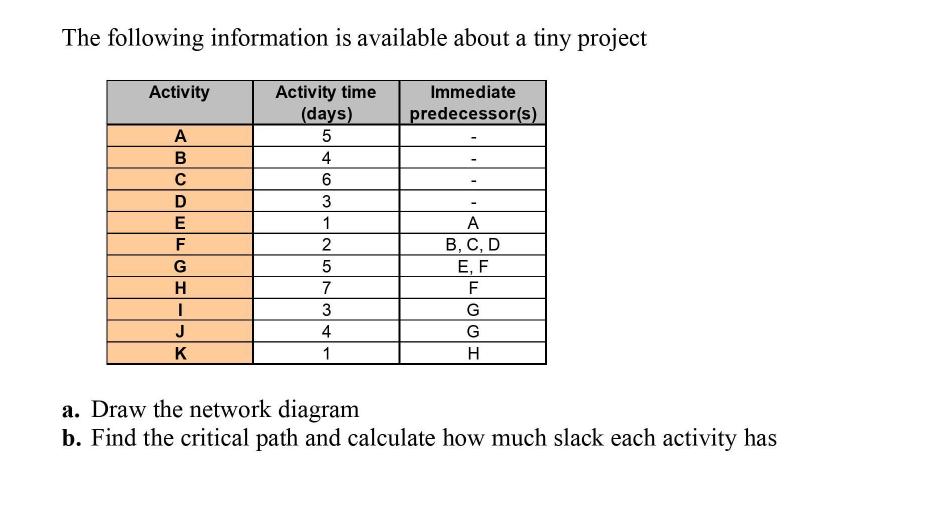 The following information is available about a tiny project Activity time (days) Immediate predecessor(s) 5