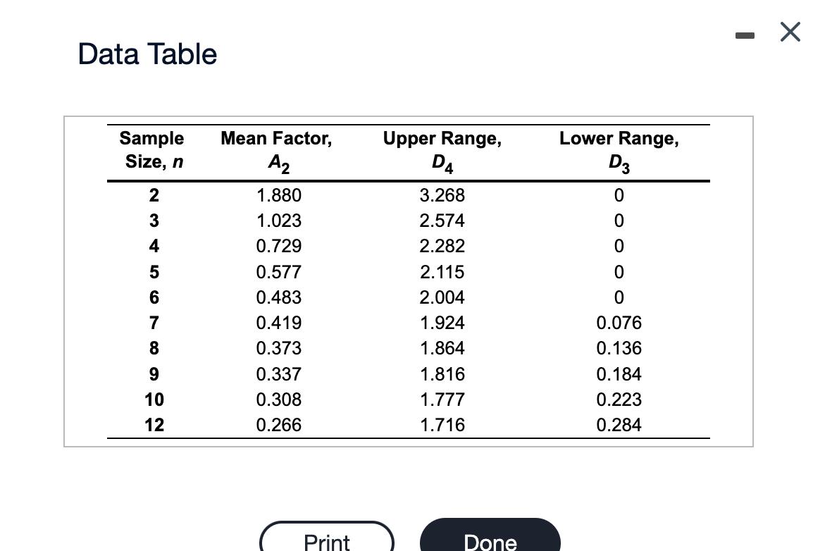 Data Table Sample Size, n 2 3 4 5 6 7 8 9 10 12 Mean Factor, A2 1.880 1.023 0.729 0.577 0.483 0.419 0.373