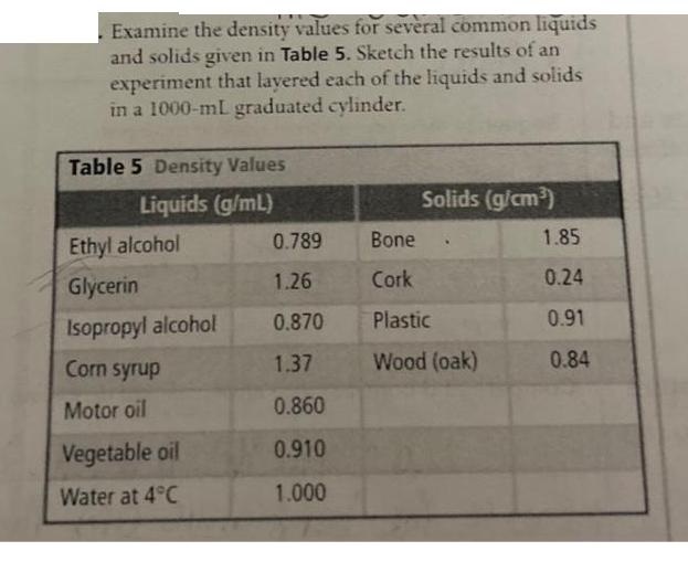 Examine the density values for several common liquids and solids given in Table 5. Sketch the results of an