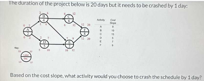 The duration of the project below is 20 days but it needs to be crashed by 1 day: Key: Label Dur EF LF 5 6 10