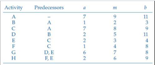 Activity Predecessors < < A A B C C D, E FE b 4